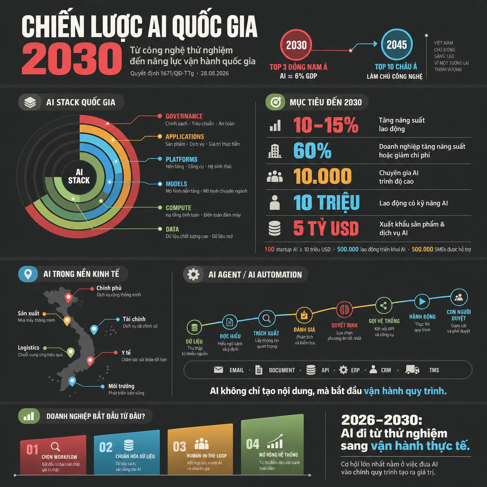 Infographic tóm tắt Chiến lược AI quốc gia 2030 của Việt Nam với AI stack, mục tiêu và các lớp ứng dụng